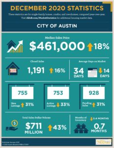 City of Austin real estate market statistics for December of 2020