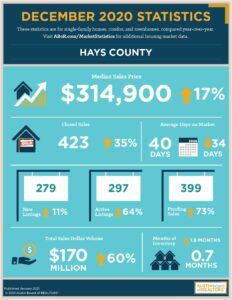 Hays County December 2020 Real Estate Statistics