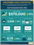 Austin Round Rock December 2020 Real Estate Housing statistics