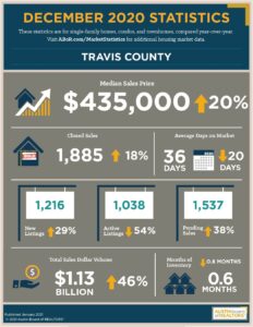 Travis County December 2020 Housing Data