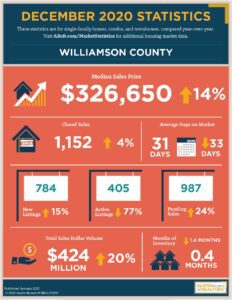 Williamson County 2020 December Real estate market statistics