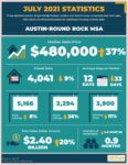 Austin Real Estate News August 2021