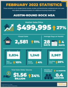 Austin Round Rock Real Estate Market News for February