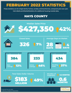 Hays County Real estate data for February 2022