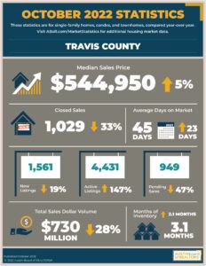 Travis Country October Housing market Statistics