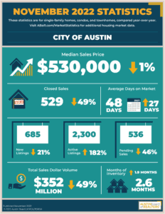 Austin Real Estate News November 2022