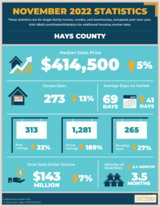 Hays Country real estate news