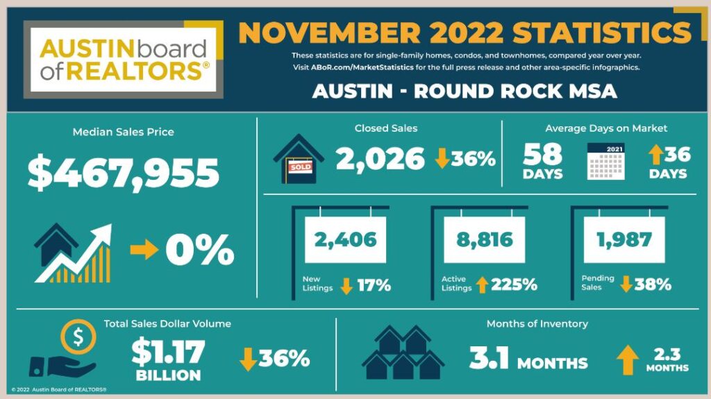 Austin Real Estate News for December Austin Round Rock MSA