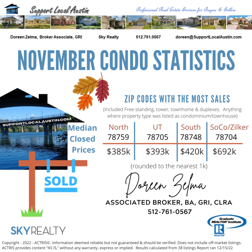 Austin Top Condo Zip code Sales November