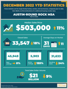 Austin Round Rock Median Price Record for 2022