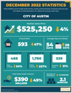 City of Austin December home sales