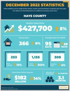 Hays County real estate market news