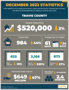 Travis County December housing market