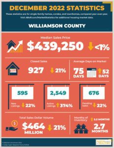 Williamson County Market Statistics Dec 2022