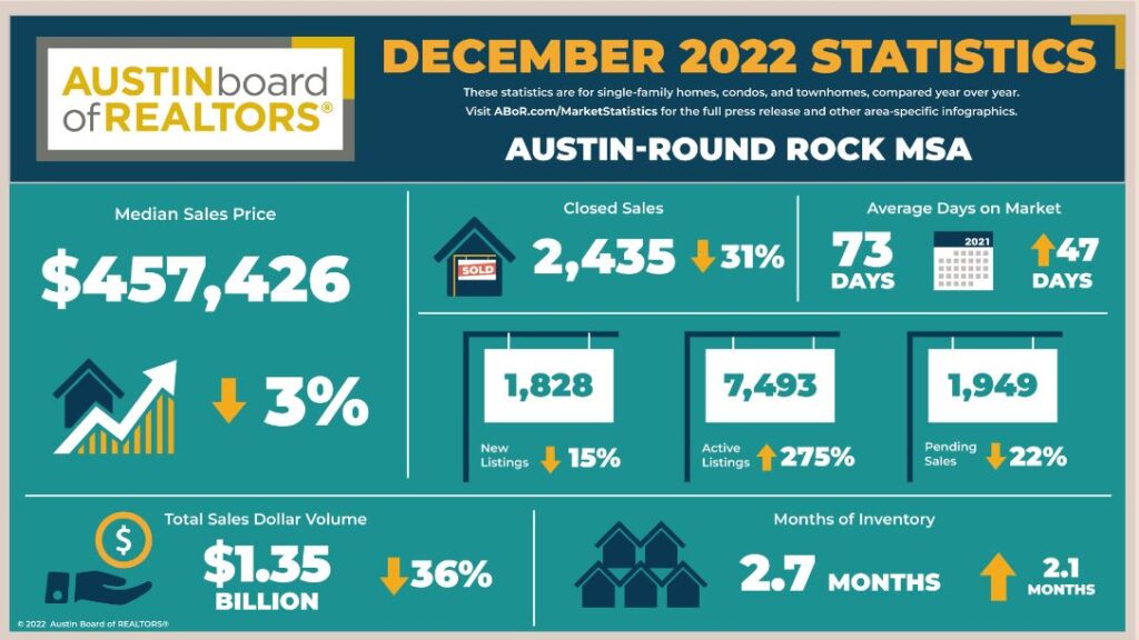 Austin Round Rock December real estate market statistics