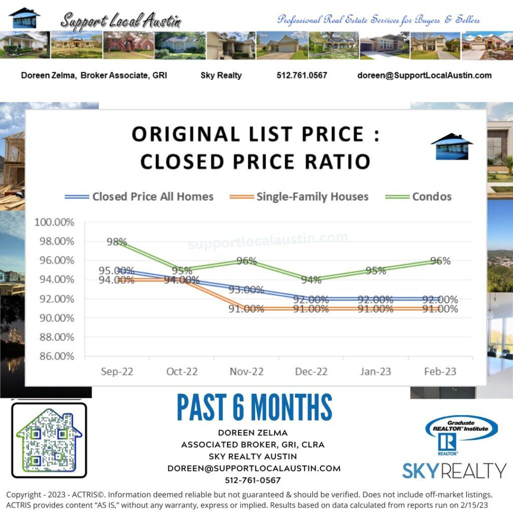 Original List to Sold Price Ratio Austin Real Estate