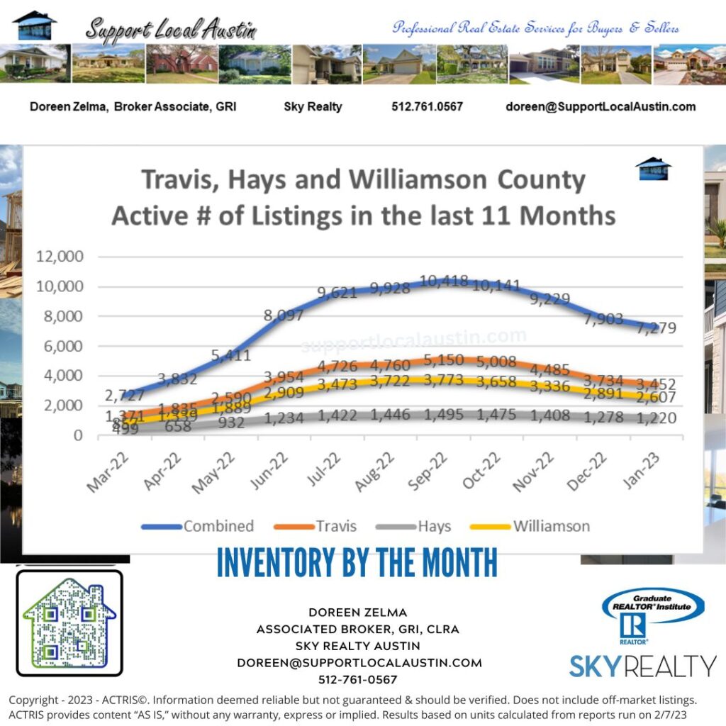 Active Listings Travis, Hays, Williamson