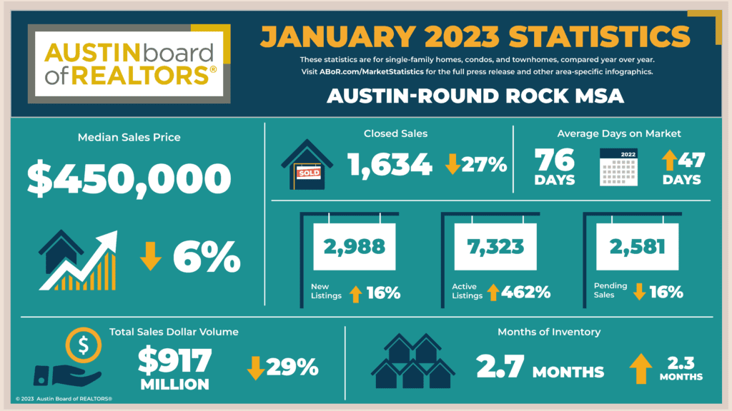 Austin Round Rock real estate market 2023