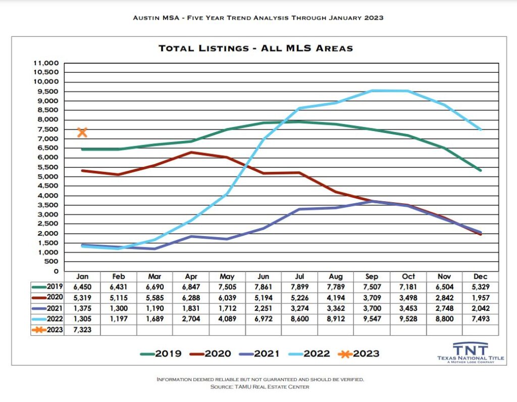 Austin Housing Inventory and Central Texas