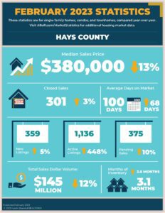 Hays County Real Estate