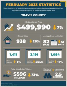 Travis County Real Estate February