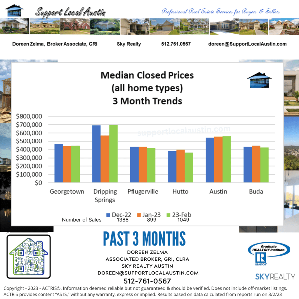 Austin median closed prices and neighboring cities 