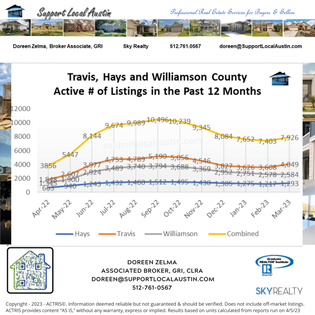 Austin Housing Inventory and Central Texas