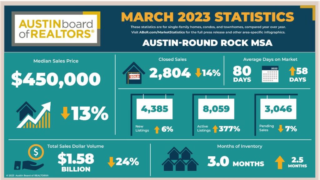 Austin Real Estate Market statistics for Round Rock Austin MSA