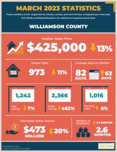 Williamson County Real Estate March 2023