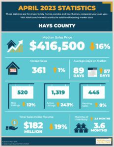 Hays County Texas real estate