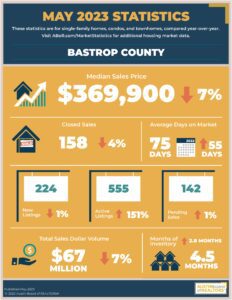 Bastrop County real estate