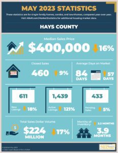 Hays County real estate