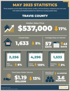 Travis County real estate