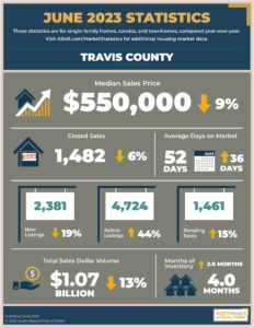 Travis County real estate