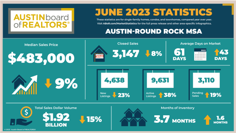 Austin Round Rock real estate market