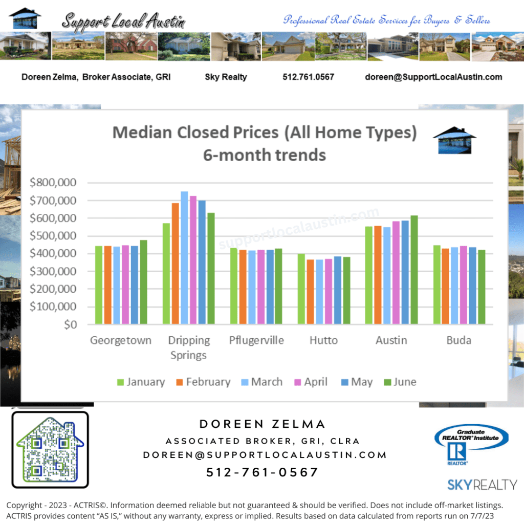 Austin market data home sales