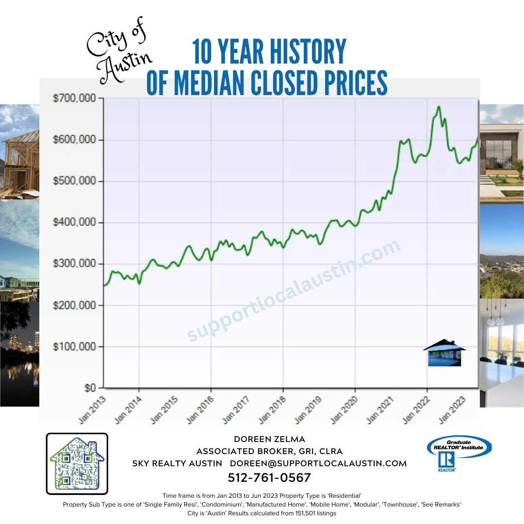 Median closed price history for the city of Austin ; Austin home prices