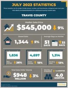 Travis County real estate l Travis County home prices l Homes for sale in Austin l Austin Real estate market news