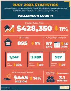 Williamson County real estate l Williamson County home prices