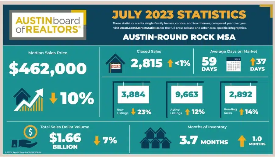 Austin Round Rock real estate news l Austin home prices ; Austin real estate market