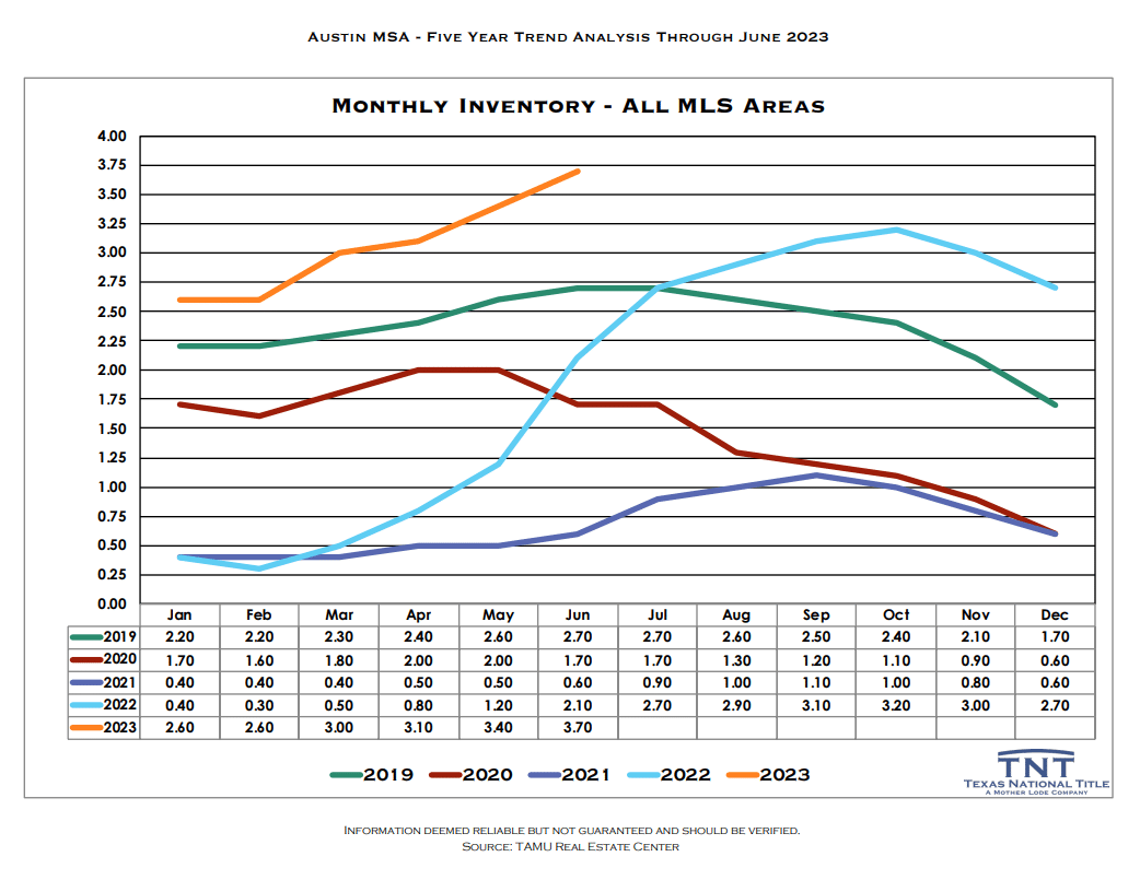 Central Texas housing inventory 5-year snapshot l Austin real estate