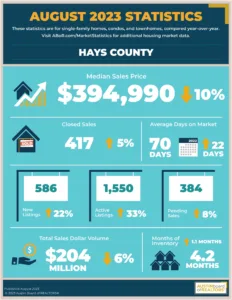 Hays County Real Estate l Hays County home prices