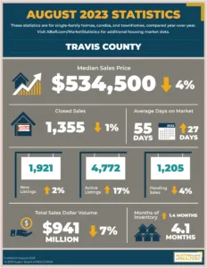 Travis County real estate l Travis County home prices l Homes for sale in Austin l Austin Real estate market news l Austin home sales