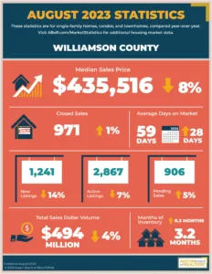 Williamson Country Real Estate Market for August 2023 l Central Texas real estate