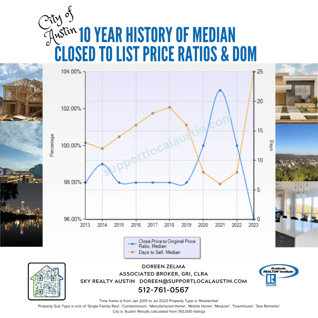 City of Austin median closed price history ; Austin days to sell