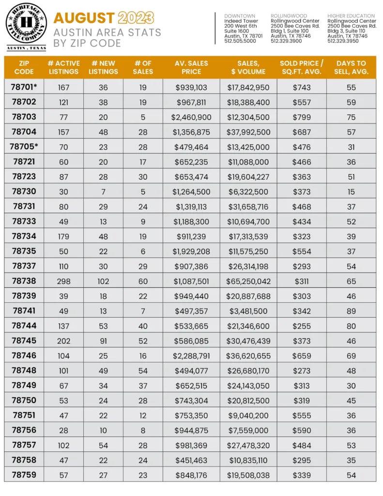 Homes for sale in Austin l Austin home search