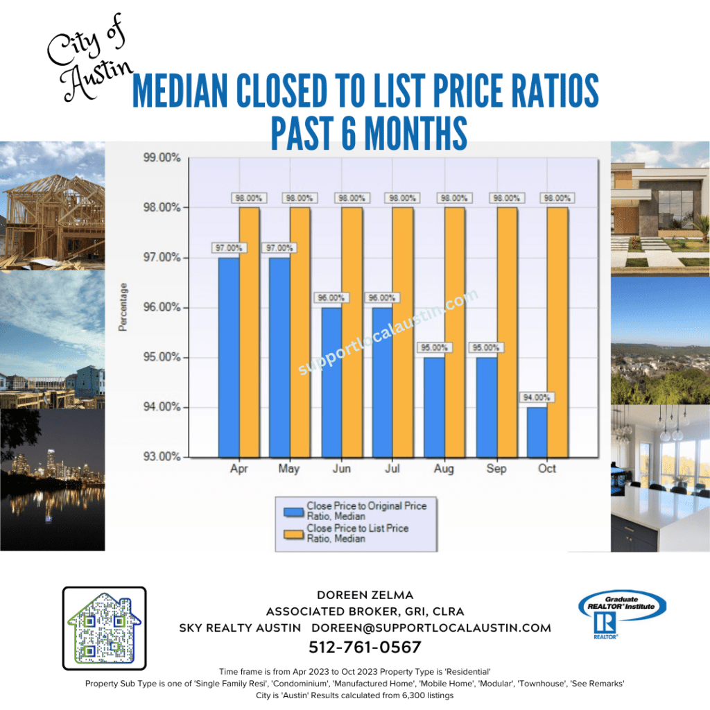 City of Austin Median to closed price list to closed ratios l Austin Realtor l Austin home search