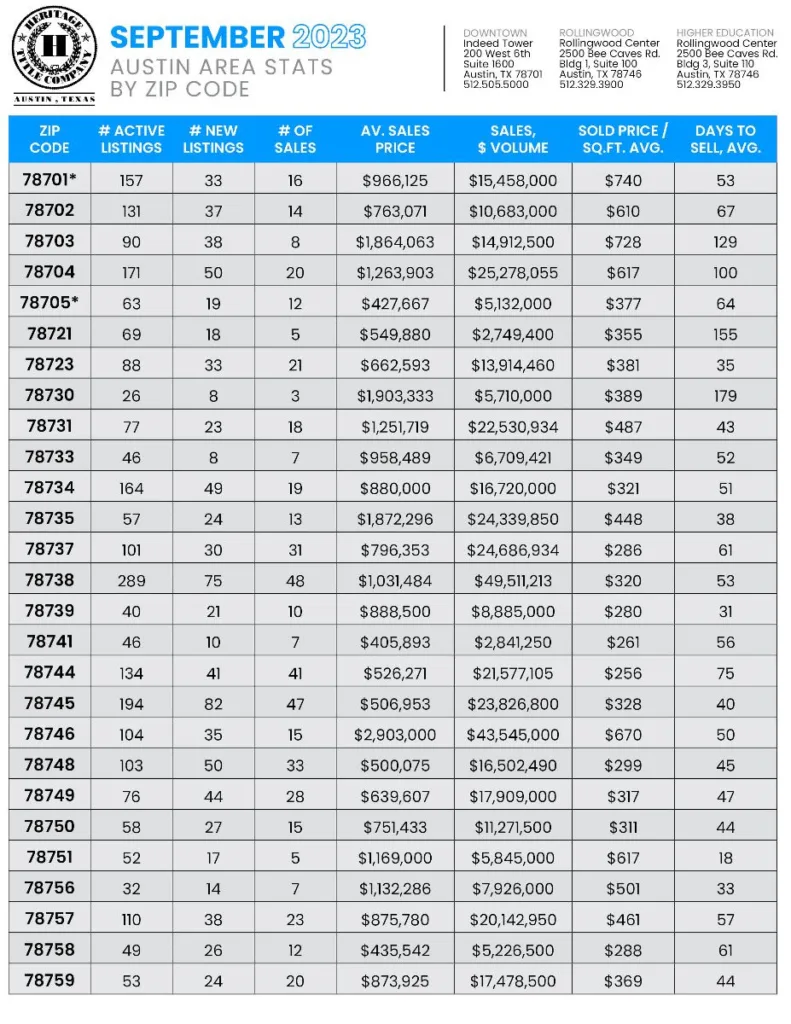 Homes for sale in Austin l Austin home search