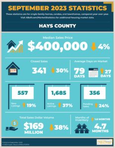 Hays County Real Estate l Hays County home prices