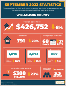 Williamson Country Real Estate Market for September 2023 l Central Texas real estate